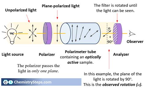 how does a polarimeter distinguish between optical isomers|how to find polarimetry.